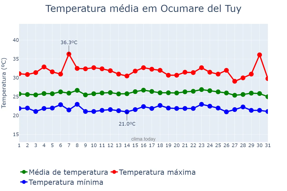 Temperatura em maio em Ocumare del Tuy, Miranda, VE