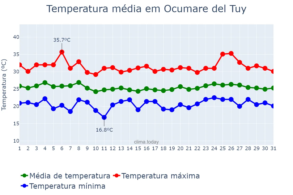 Temperatura em marco em Ocumare del Tuy, Miranda, VE