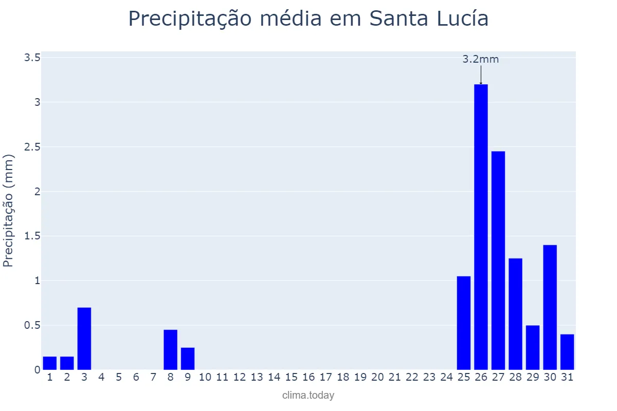 Precipitação em marco em Santa Lucía, Miranda, VE