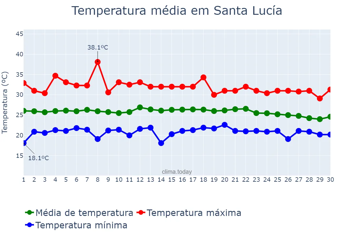 Temperatura em abril em Santa Lucía, Miranda, VE