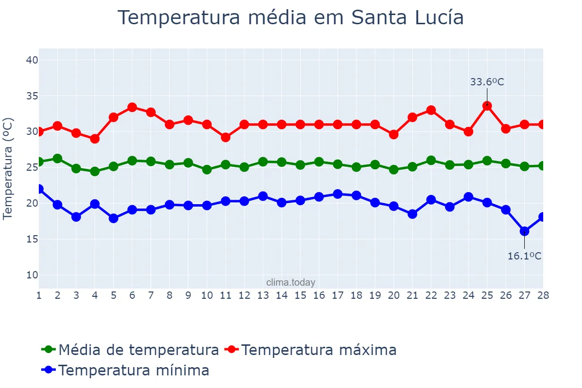 Temperatura em fevereiro em Santa Lucía, Miranda, VE