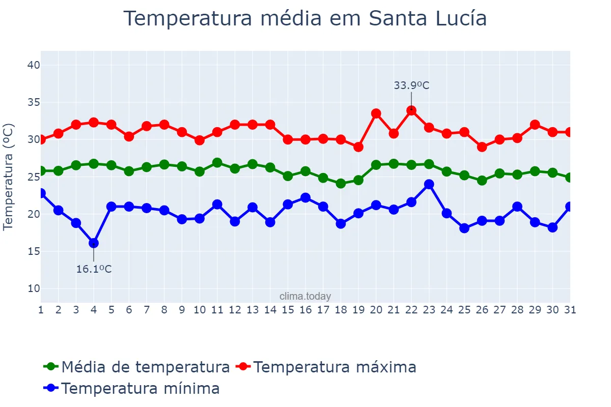 Temperatura em janeiro em Santa Lucía, Miranda, VE