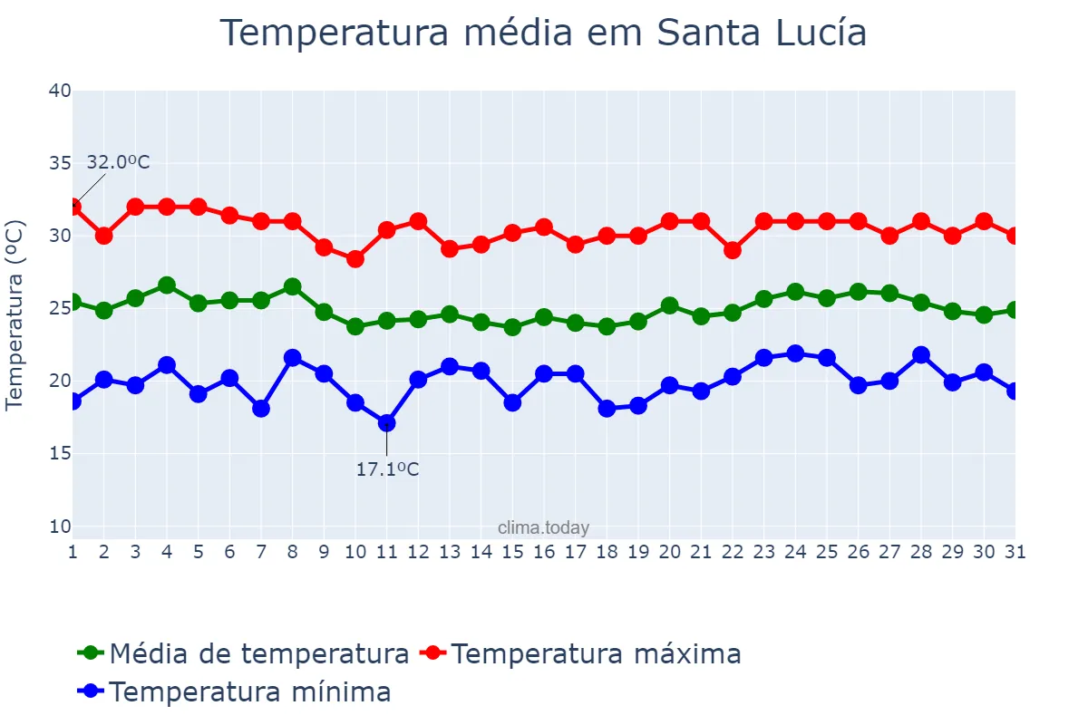 Temperatura em marco em Santa Lucía, Miranda, VE