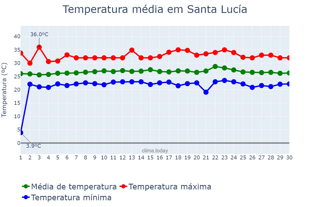 Temperatura em setembro em Santa Lucía, Miranda, VE