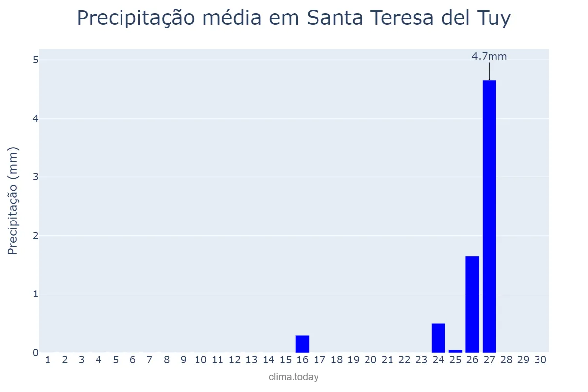 Precipitação em junho em Santa Teresa del Tuy, Miranda, VE