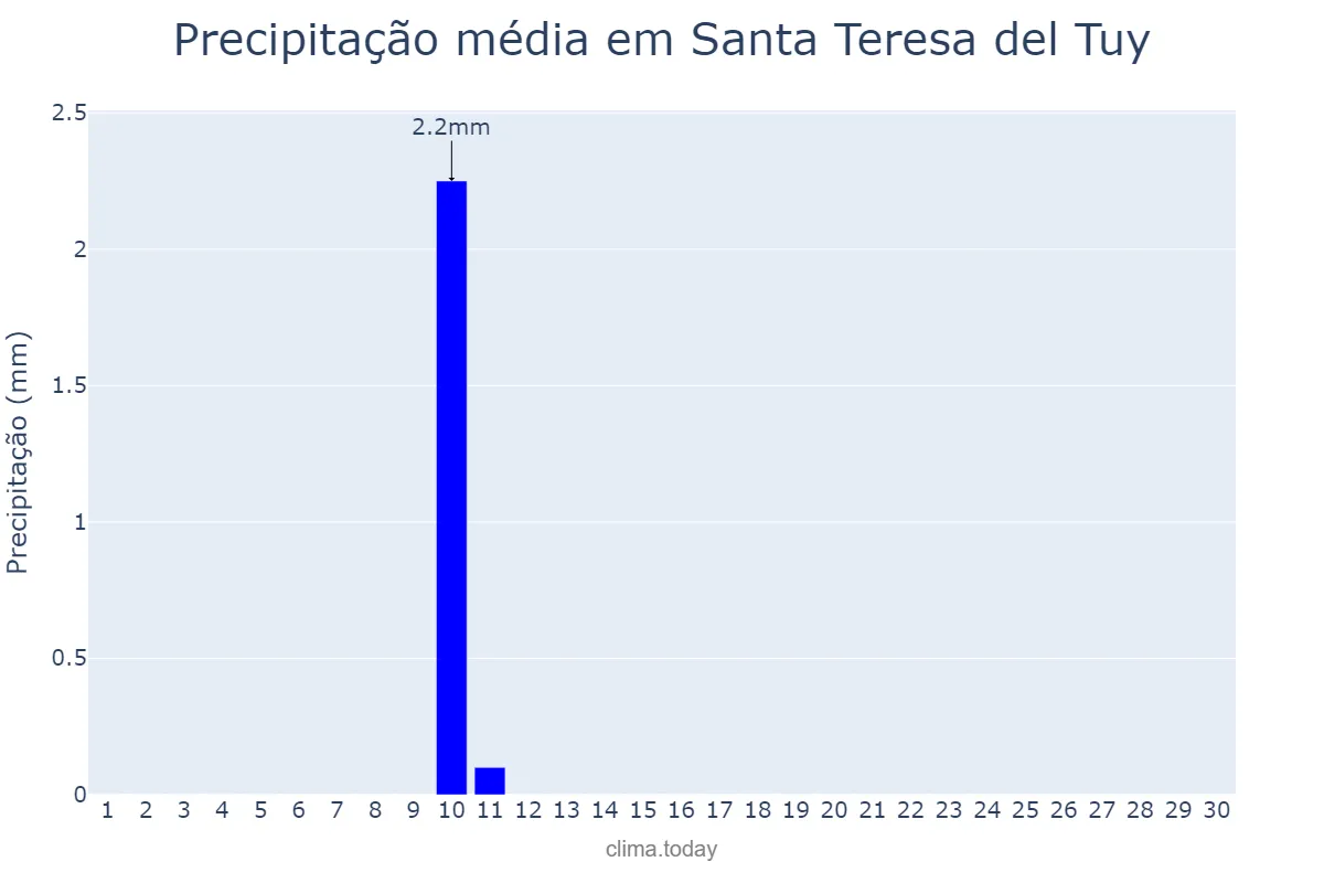 Precipitação em novembro em Santa Teresa del Tuy, Miranda, VE