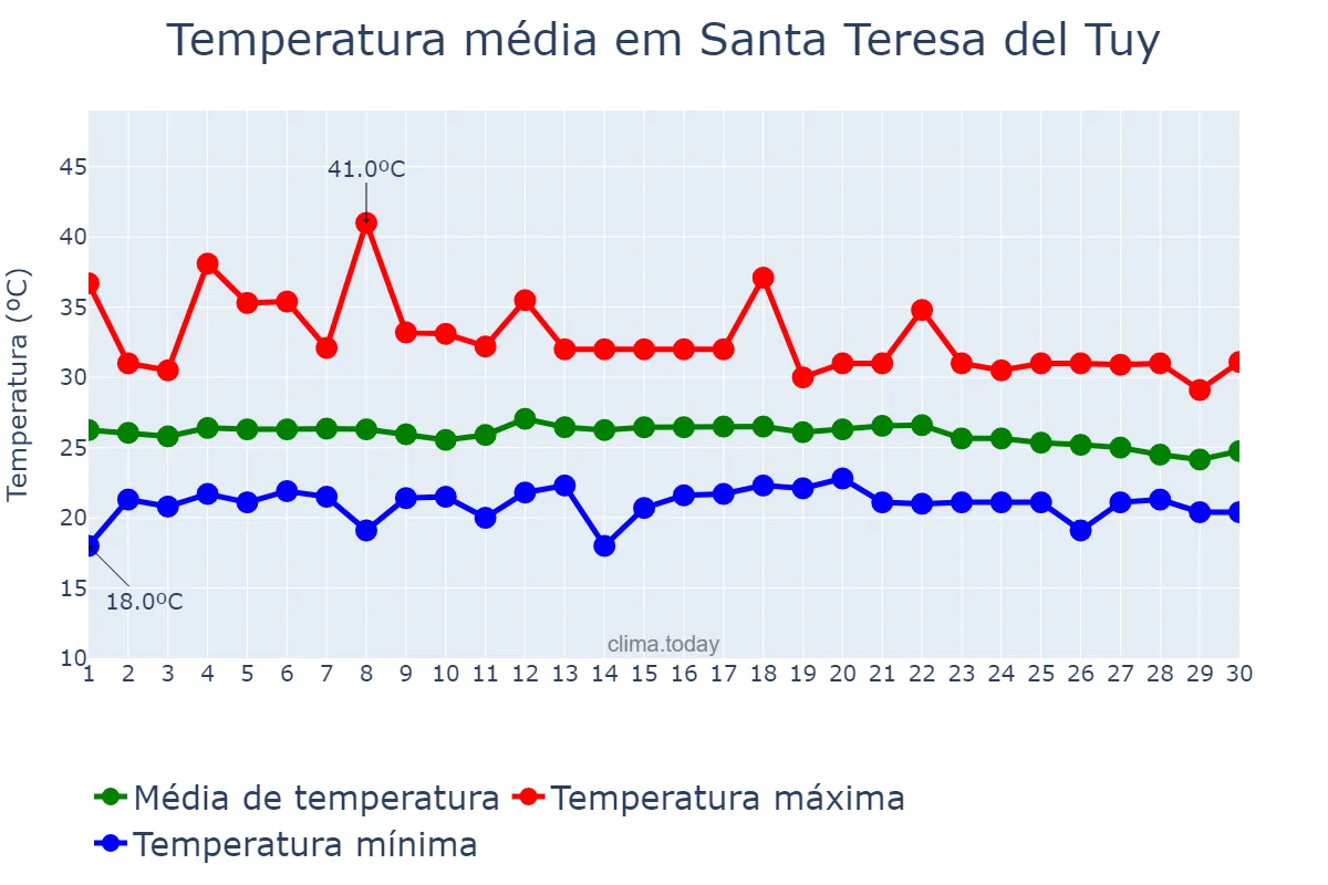 Temperatura em abril em Santa Teresa del Tuy, Miranda, VE