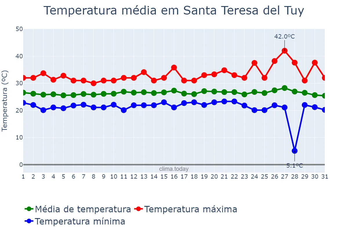 Temperatura em agosto em Santa Teresa del Tuy, Miranda, VE