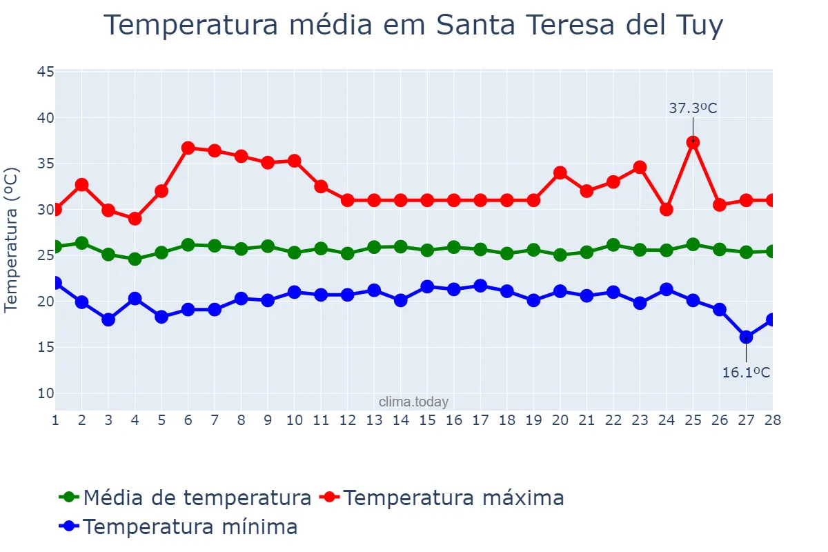 Temperatura em fevereiro em Santa Teresa del Tuy, Miranda, VE