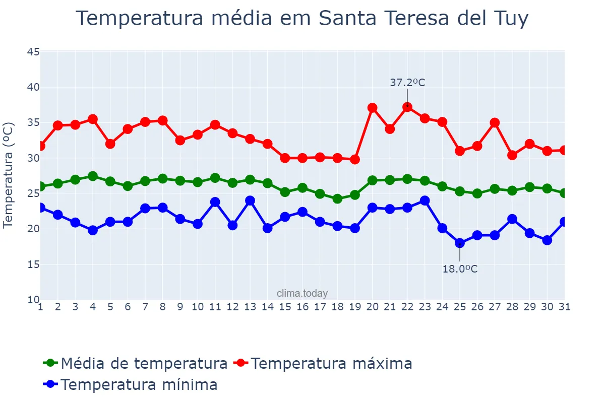 Temperatura em janeiro em Santa Teresa del Tuy, Miranda, VE