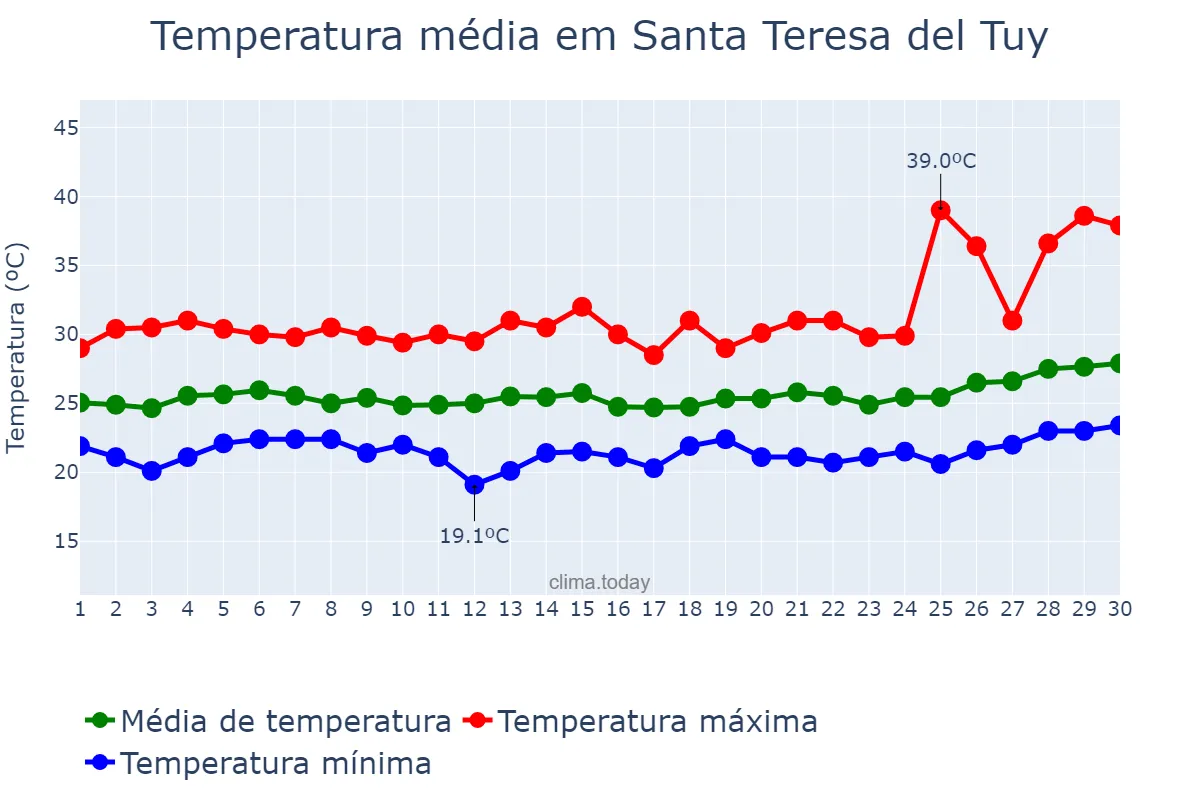 Temperatura em junho em Santa Teresa del Tuy, Miranda, VE