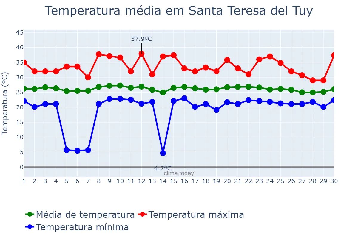 Temperatura em novembro em Santa Teresa del Tuy, Miranda, VE