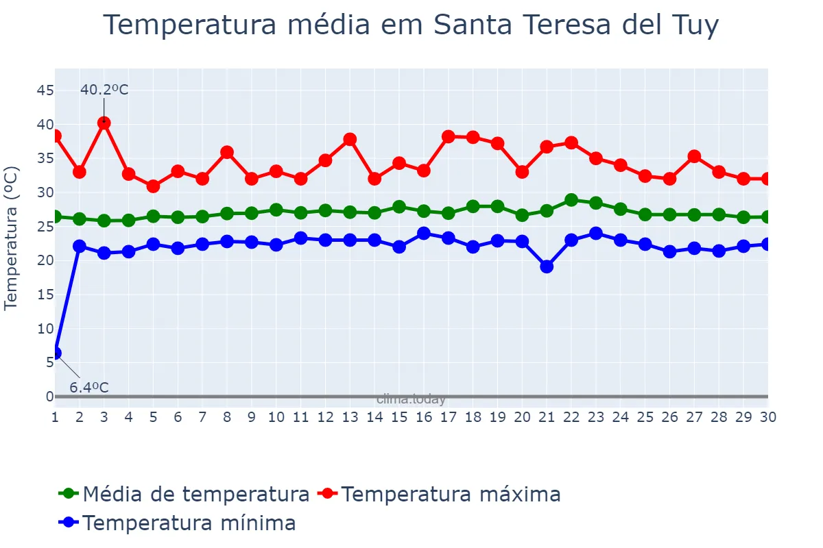 Temperatura em setembro em Santa Teresa del Tuy, Miranda, VE