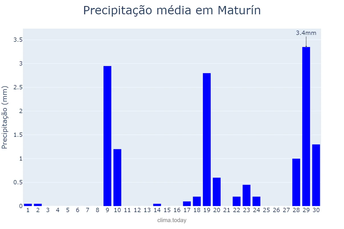 Precipitação em abril em Maturín, Monagas, VE