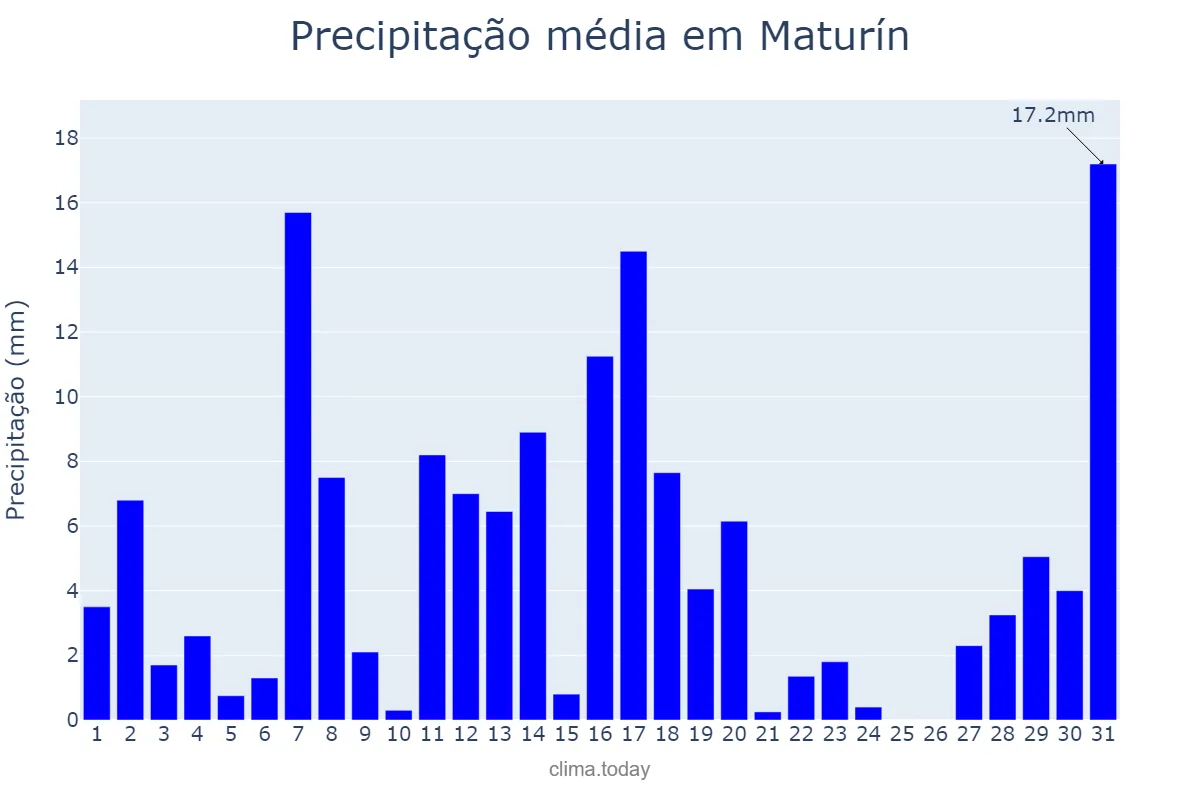 Precipitação em agosto em Maturín, Monagas, VE