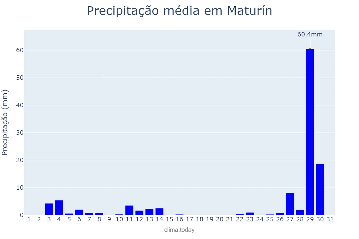 Precipitação em marco em Maturín, Monagas, VE