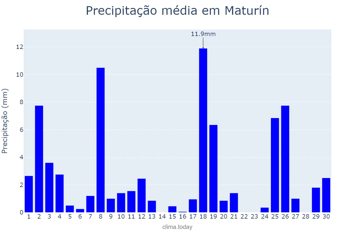 Precipitação em setembro em Maturín, Monagas, VE