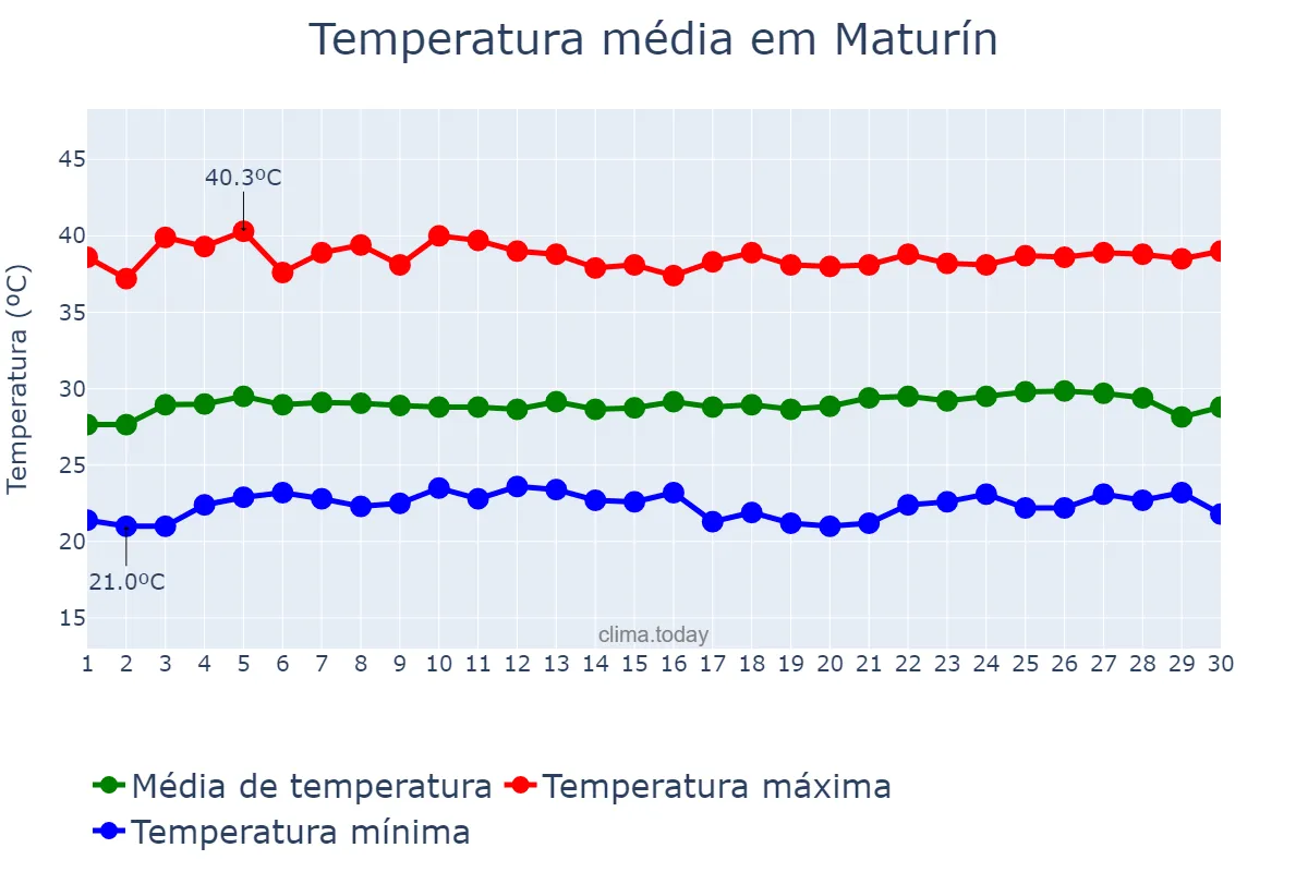 Temperatura em abril em Maturín, Monagas, VE