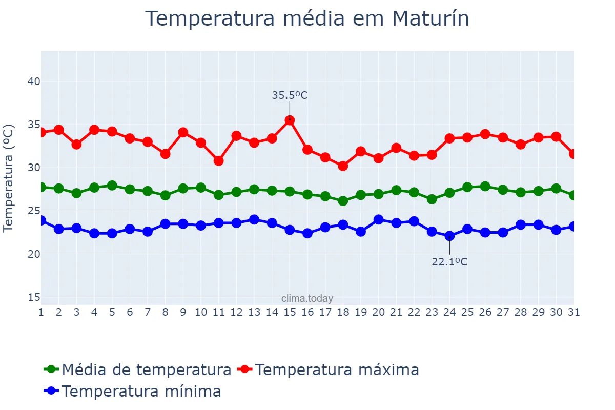 Temperatura em agosto em Maturín, Monagas, VE