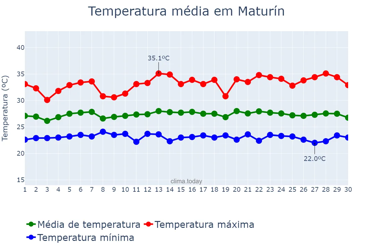 Temperatura em setembro em Maturín, Monagas, VE