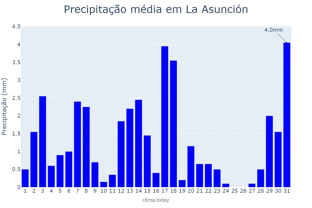Precipitação em agosto em La Asunción, Nueva Esparta, VE