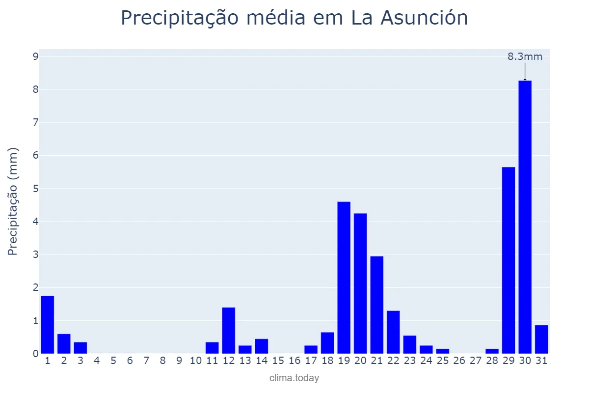 Precipitação em dezembro em La Asunción, Nueva Esparta, VE