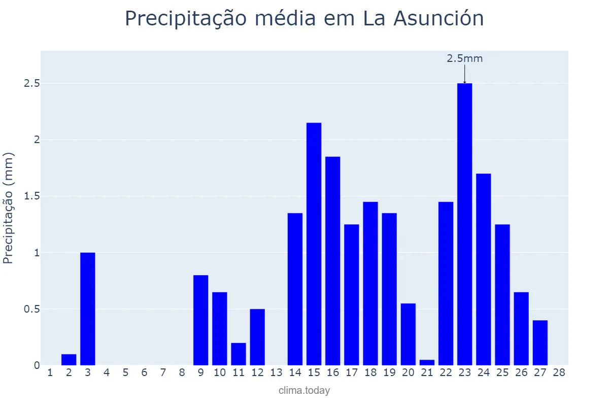 Precipitação em fevereiro em La Asunción, Nueva Esparta, VE