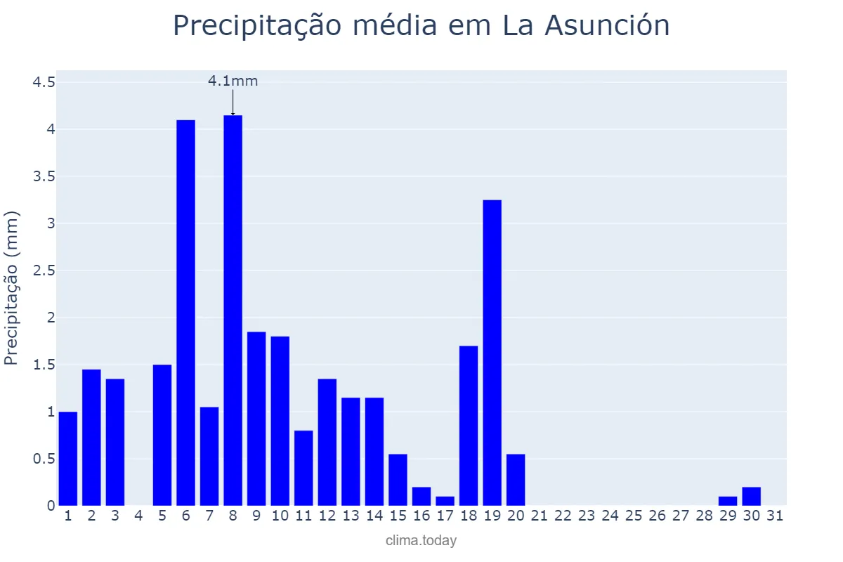 Precipitação em janeiro em La Asunción, Nueva Esparta, VE