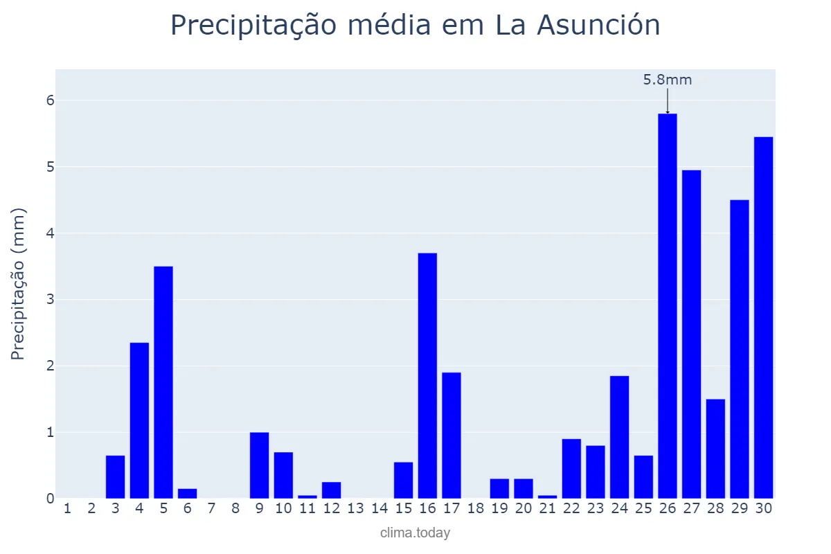 Precipitação em junho em La Asunción, Nueva Esparta, VE