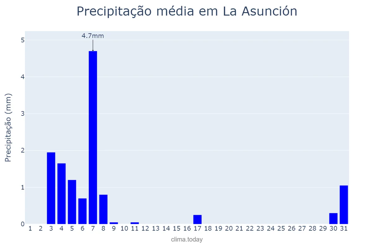 Precipitação em maio em La Asunción, Nueva Esparta, VE