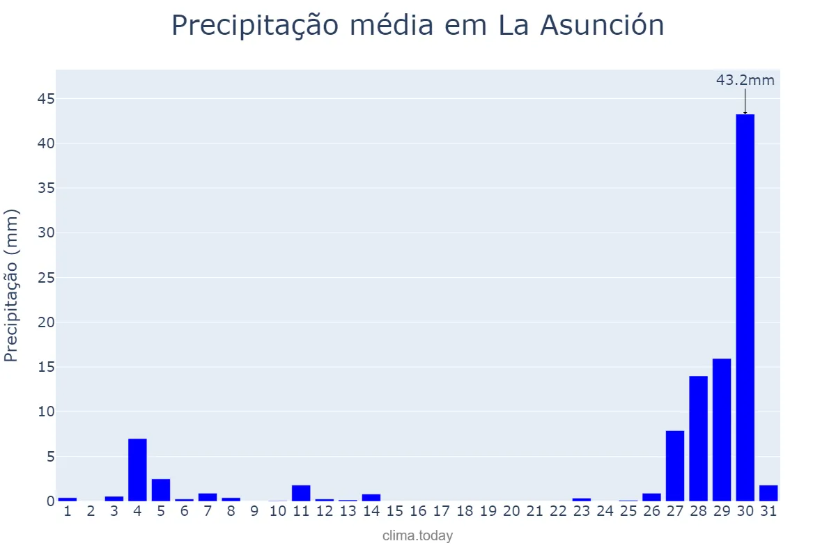 Precipitação em marco em La Asunción, Nueva Esparta, VE