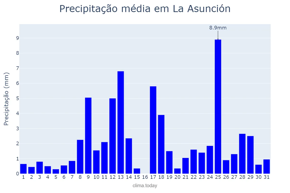 Precipitação em outubro em La Asunción, Nueva Esparta, VE