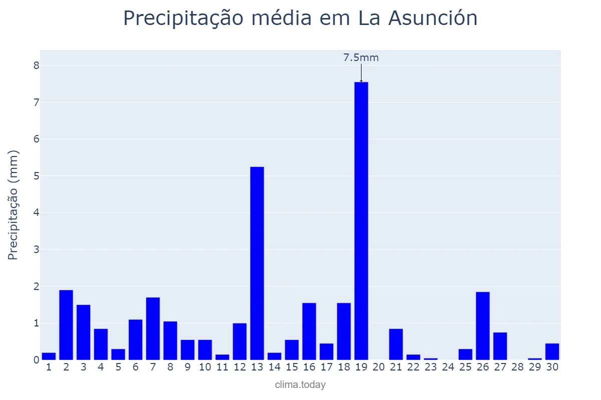 Precipitação em setembro em La Asunción, Nueva Esparta, VE