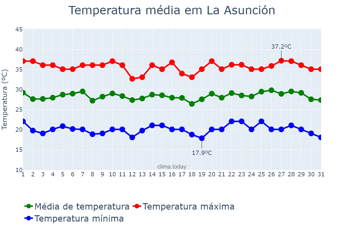 Temperatura em agosto em La Asunción, Nueva Esparta, VE