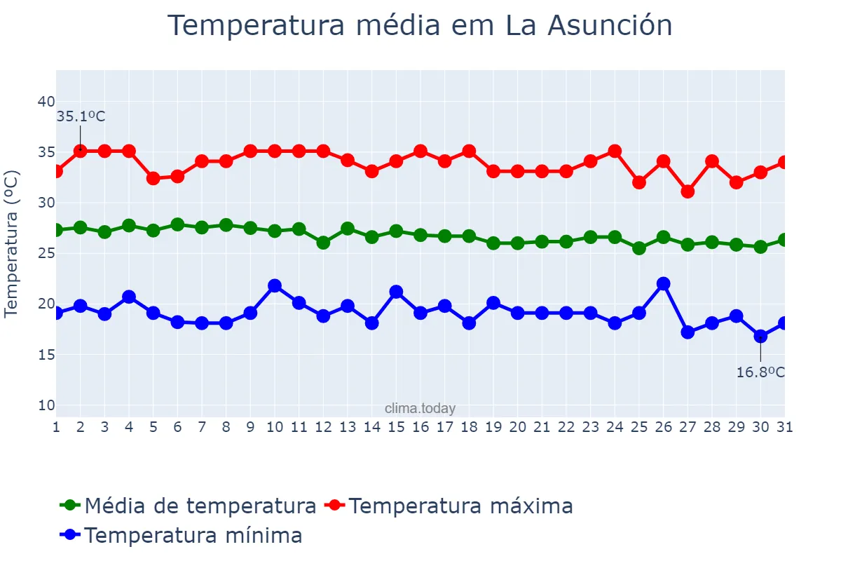Temperatura em dezembro em La Asunción, Nueva Esparta, VE