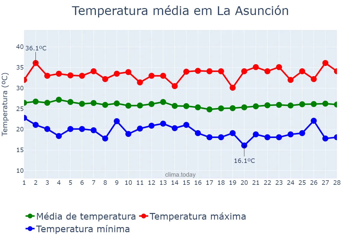 Temperatura em fevereiro em La Asunción, Nueva Esparta, VE