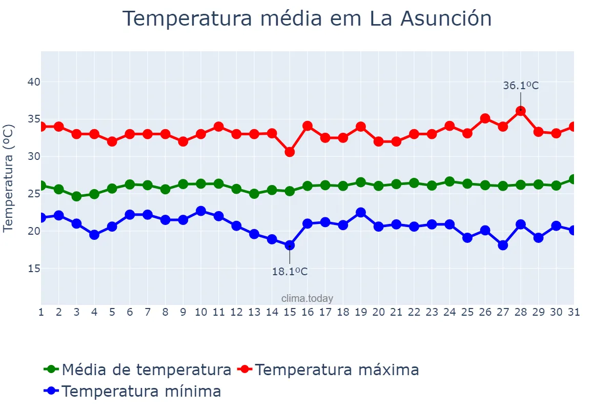 Temperatura em janeiro em La Asunción, Nueva Esparta, VE