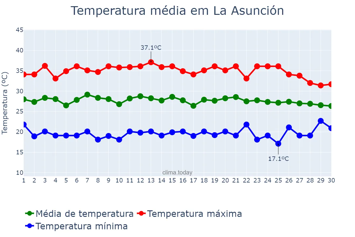 Temperatura em junho em La Asunción, Nueva Esparta, VE