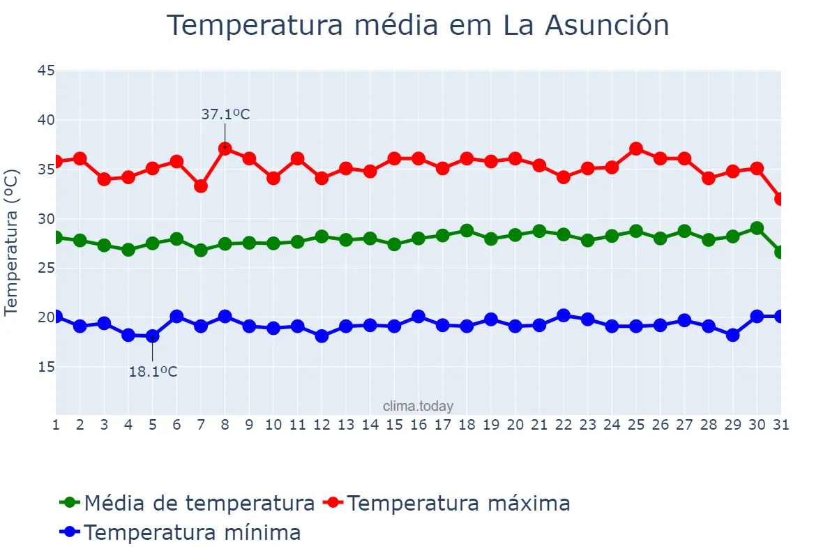 Temperatura em maio em La Asunción, Nueva Esparta, VE