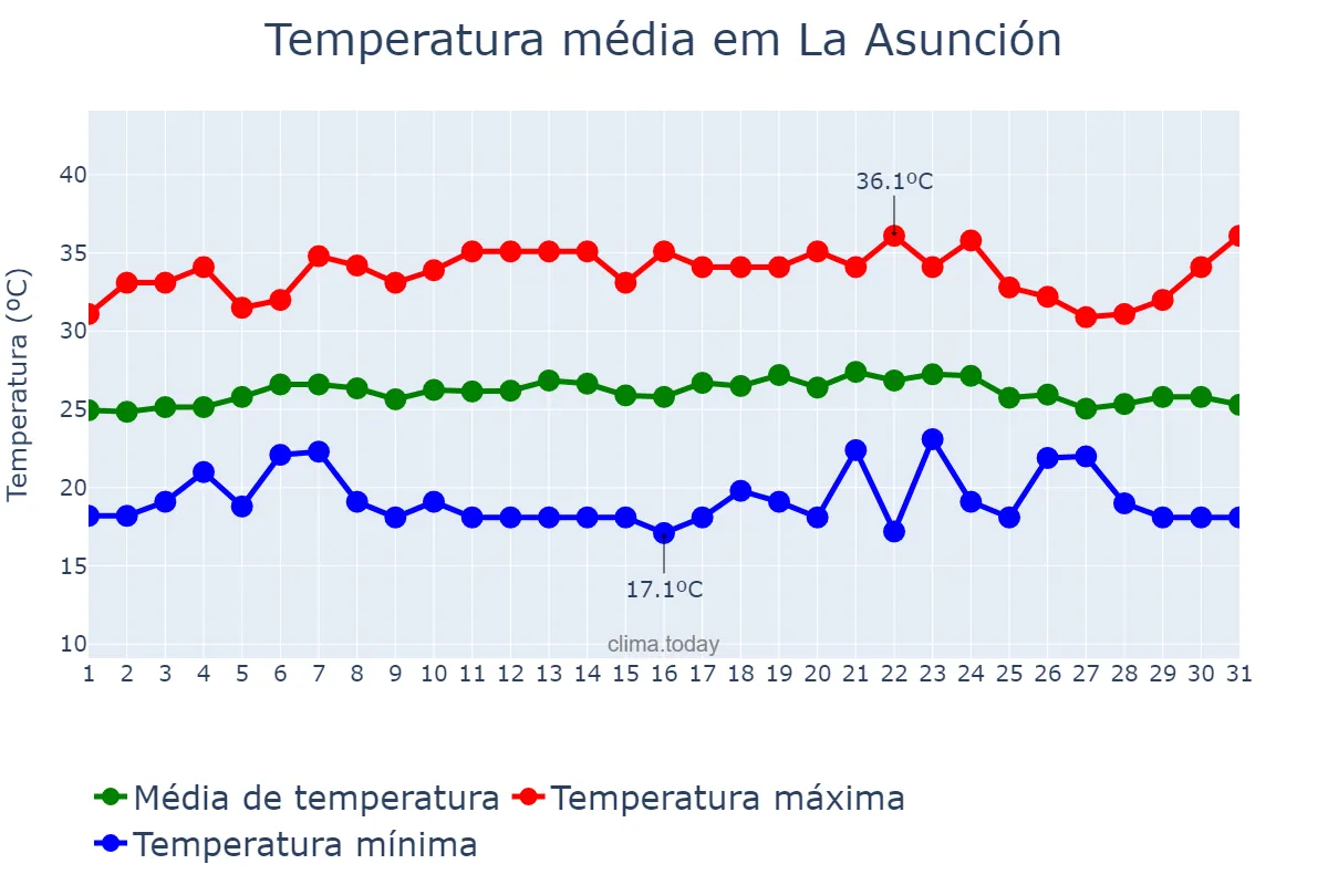 Temperatura em marco em La Asunción, Nueva Esparta, VE