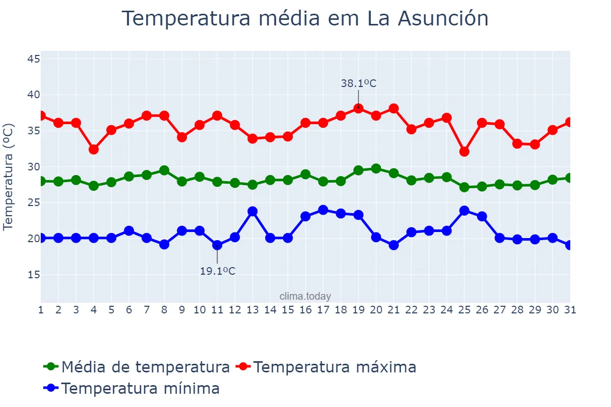 Temperatura em outubro em La Asunción, Nueva Esparta, VE