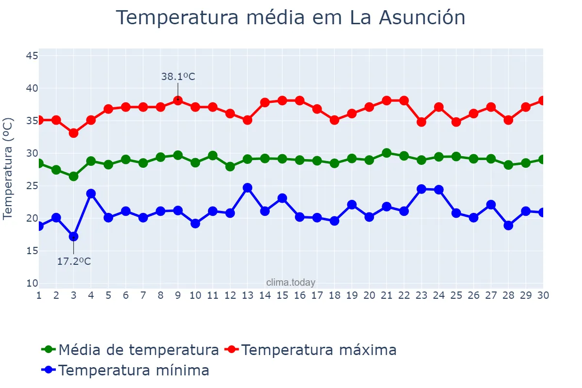 Temperatura em setembro em La Asunción, Nueva Esparta, VE