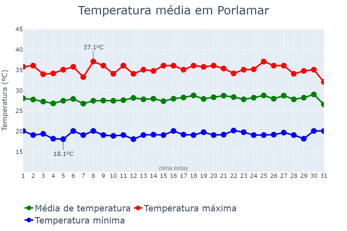 Temperatura em maio em Porlamar, Nueva Esparta, VE