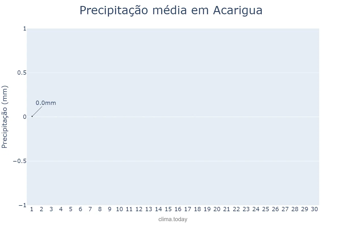 Precipitação em abril em Acarigua, Portuguesa, VE