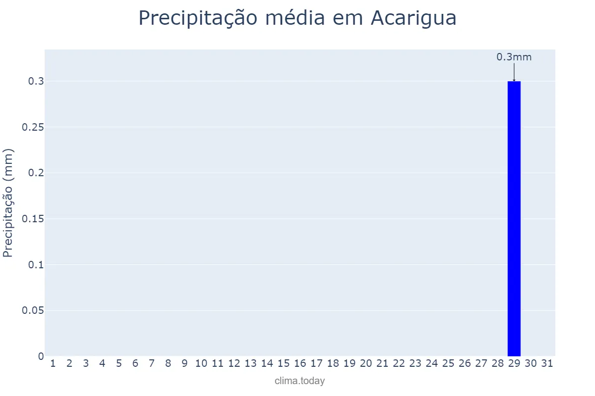 Precipitação em agosto em Acarigua, Portuguesa, VE