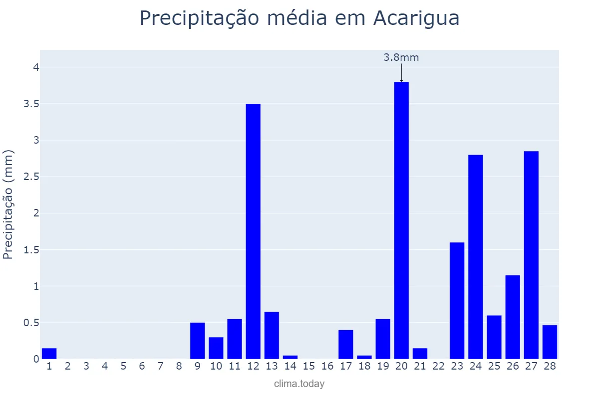 Precipitação em fevereiro em Acarigua, Portuguesa, VE