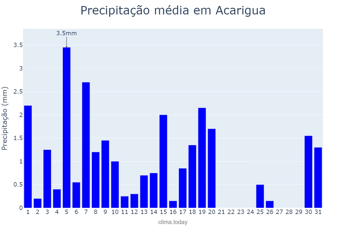 Precipitação em janeiro em Acarigua, Portuguesa, VE