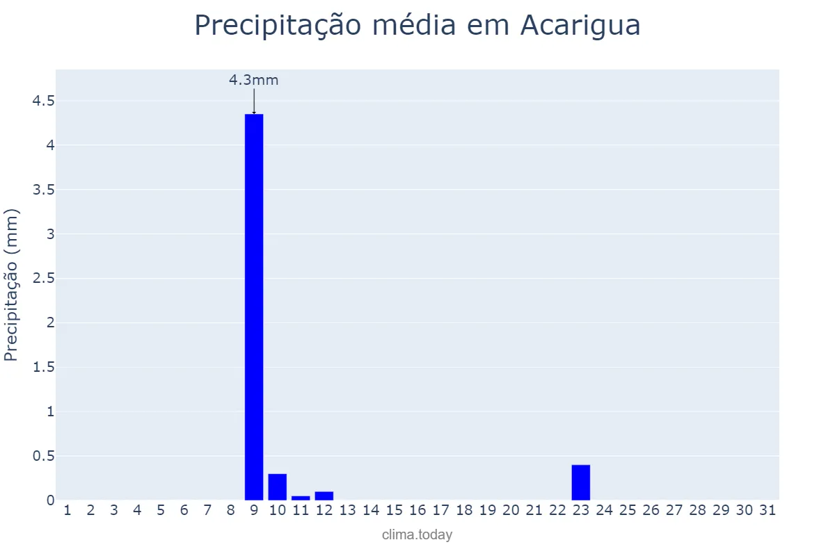 Precipitação em julho em Acarigua, Portuguesa, VE