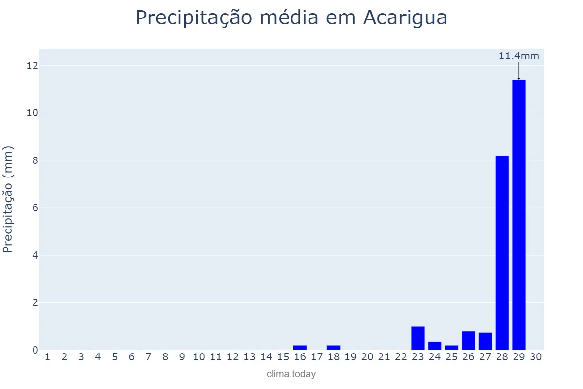 Precipitação em junho em Acarigua, Portuguesa, VE