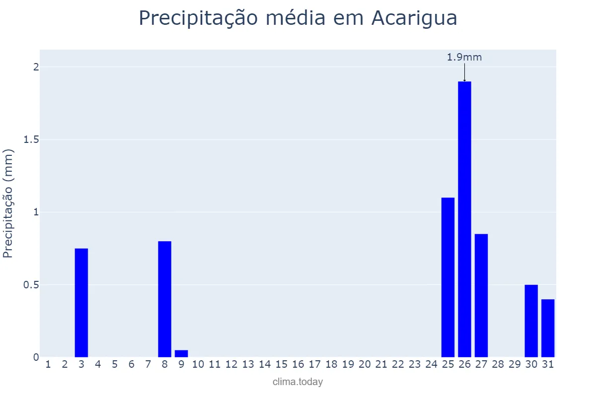 Precipitação em marco em Acarigua, Portuguesa, VE